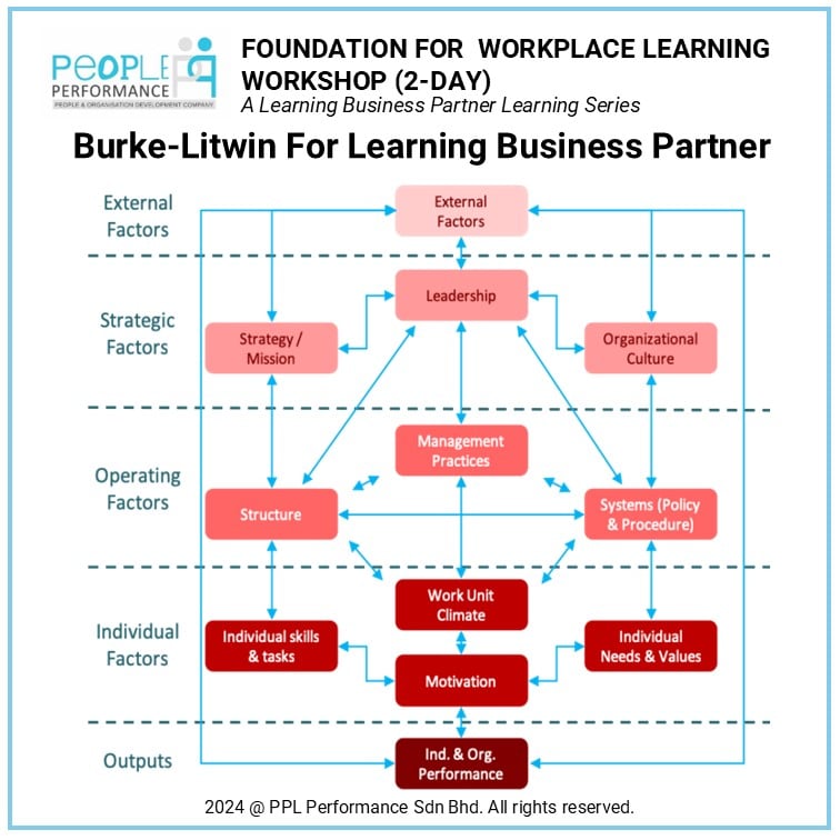 Burke Litwin Organization Design Model