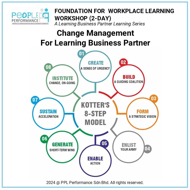 Kotter 8-stage change process