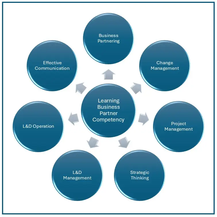 Learning Business Partner Competencies